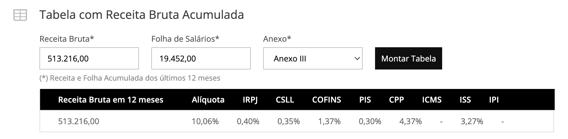 Tabela com percentual e repartição dos tributos para o Anexo III