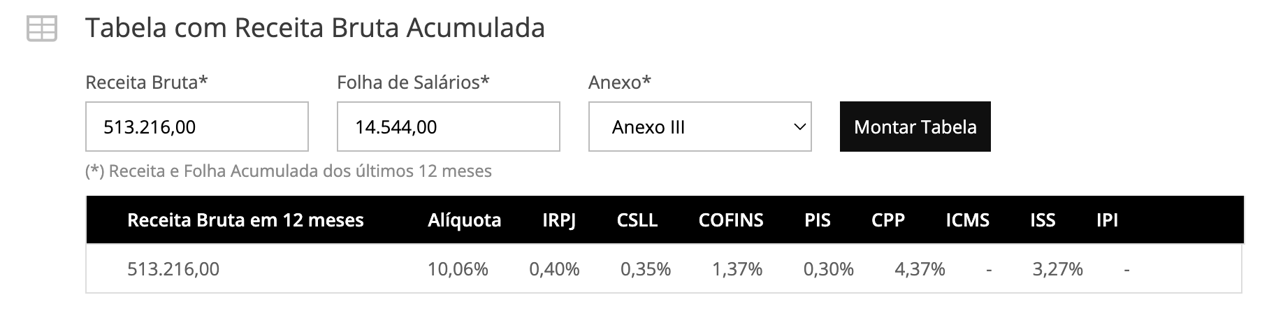Tabela com percentual e repartição dos tributos para o Anexo III